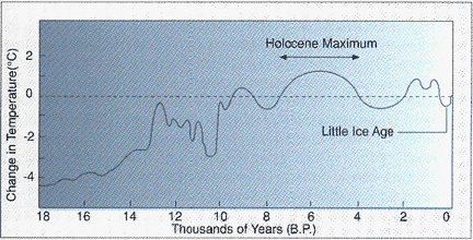 Earth Temps Over Last 18,000 Years